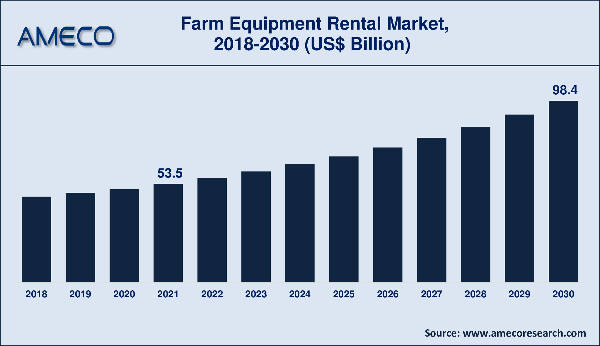 Farm Equipment Rental Market Dynamics